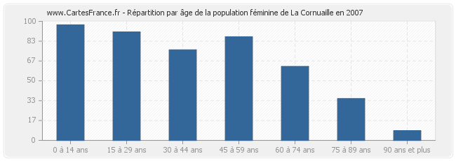 Répartition par âge de la population féminine de La Cornuaille en 2007